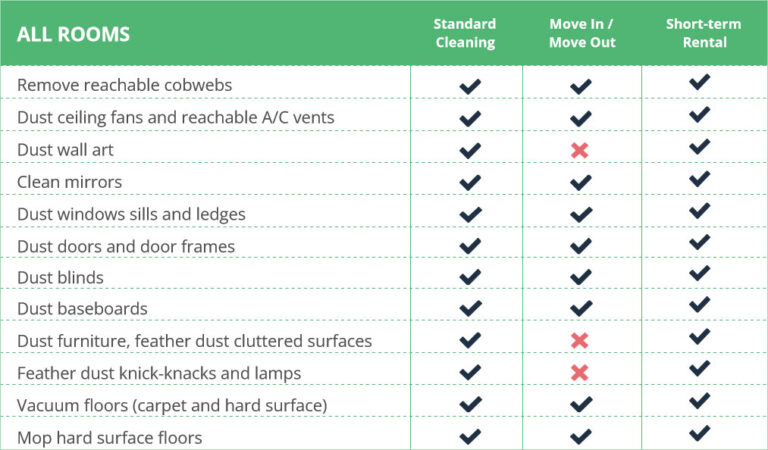 A table listing cleaning tasks that apply to all rooms for each cleaning package