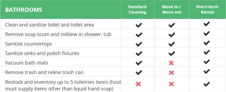 A table listing cleaning tasks that apply to bathrooms for each cleaning package