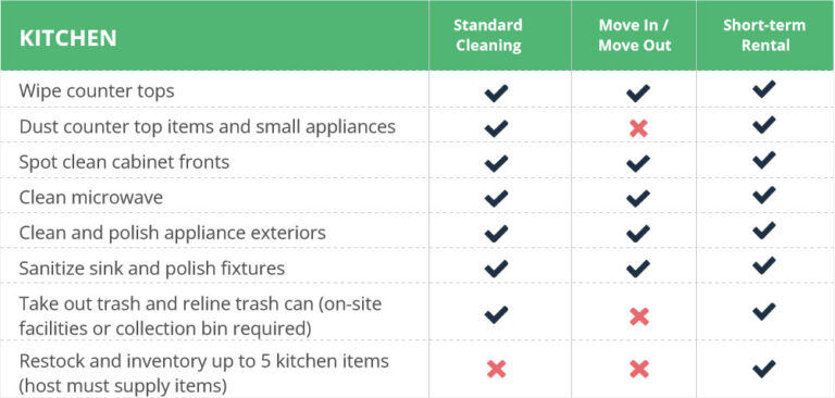 A table listing cleaning tasks that apply to the kitchen for each cleaning package